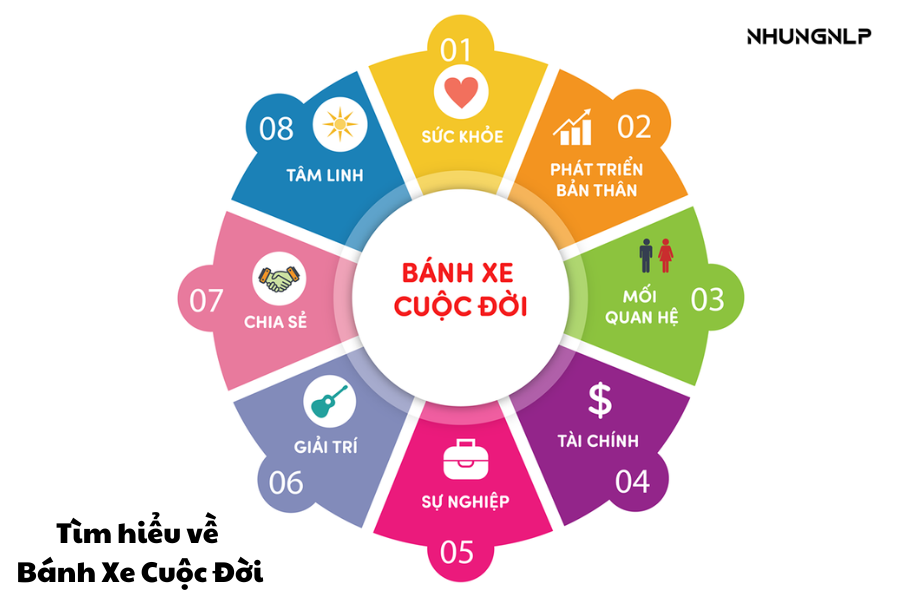 được ví như "la bàn" giúp bạn đánh giá mức độ hài lòng của bản thân trong các lĩnh vực quan trọng của cuộc sống,